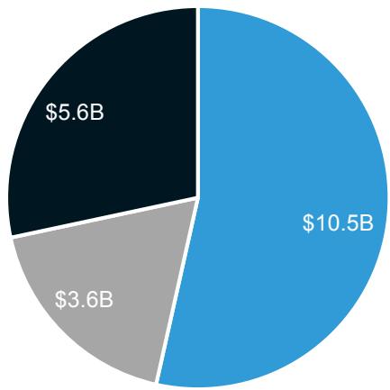 This pie chart from a game industry report illustrates the distribution of revenue across three segments, totaling $19.7 billion. The largest segment accounts for $10.5 billion, followed by $5.6 billion, and the smallest segment at $3.6 billion.