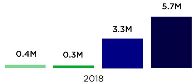 This image displays a bar chart showing increasing values over time, with the year "2018" marked below the second bar. The values shown are 0.4M, 0.3M, 3.3M, and 5.7M, suggesting a progression of a metric, possibly related to user numbers or revenue, within the game industry.