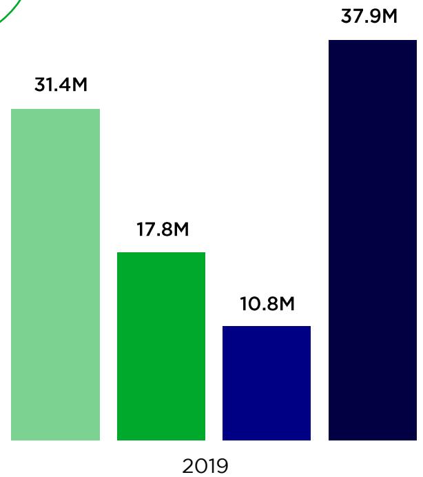 This bar chart from a game industry report displays four different metrics, likely related to user engagement or revenue, with values of 31.4M, 17.8M, 10.8M, and 37.9M. The first three bars are grouped under the year "2019," suggesting a comparison of different categories within that year, while the final bar represents a separate, larger metric.