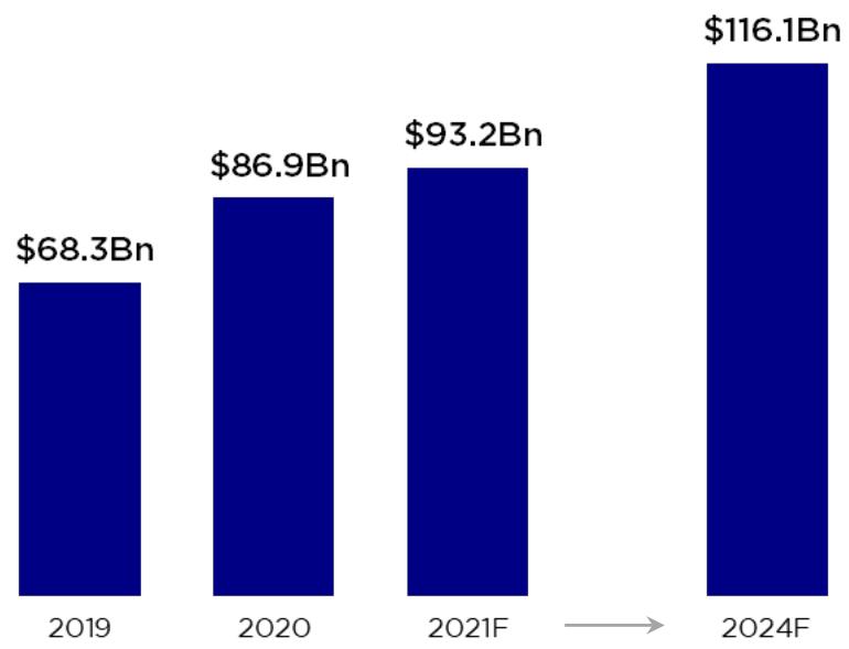 This bar chart illustrates the growth of a financial metric, likely revenue or market size, in billions of dollars for a specific industry or company. It shows actual figures for 2019, 2020, and a forecast for 2021, along with a projected figure for 2024, indicating a significant upward trend over these years.