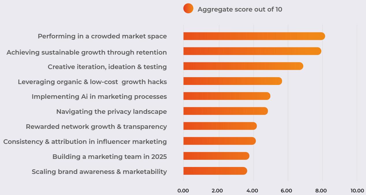 This bar chart displays an "Aggregate score out of 10" for various marketing challenges and strategies. The scores indicate the perceived difficulty or importance of each item, with "Performing in a crowded market space" and "Achieving sustainable growth through retention" receiving the highest scores.