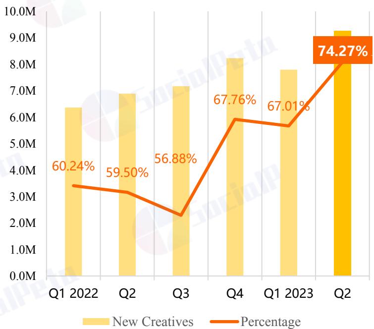 This bar and line chart from a game industry report illustrates the trend of "New Creatives" (represented by yellow bars) in millions, alongside a "Percentage" metric (represented by an orange line) over several quarters from Q1 2022 to Q2 2023. The chart shows a general increase in both new creatives and the associated percentage over this period, with the percentage reaching 74.27% in Q2 2023.