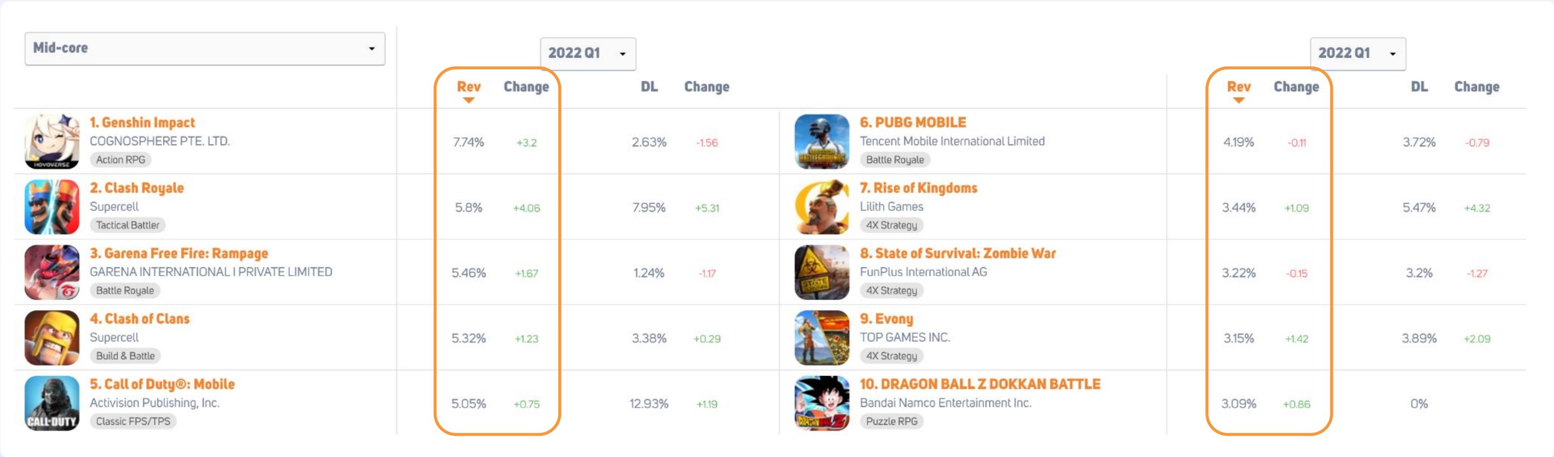 This image displays a game industry report for Q1 2022, ranking the top 10 "Mid-core" mobile games by their revenue share ("Rev") and download share ("DL"), along with their respective percentage changes. It provides a snapshot of the market performance and growth trends for these popular titles.