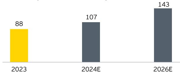 Organized live events segment revenues  INR billion (gross of taxes) | EY estimates