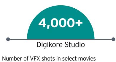 A green circle with the number 4,000+ inside of it. The circle is labeled "Digikore Studio". Below the circle, there is a line with the text "Number of VFX shots in select movies".