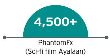 This image displays a green circle with the number 4,500+ in white text inside it. The circle is labeled "PhantomFx (Sci-fi film Ayalaan)".