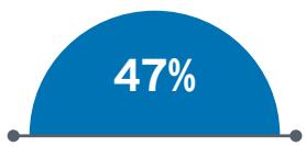The bar chart shows the percentage of people who have used a mobile app.