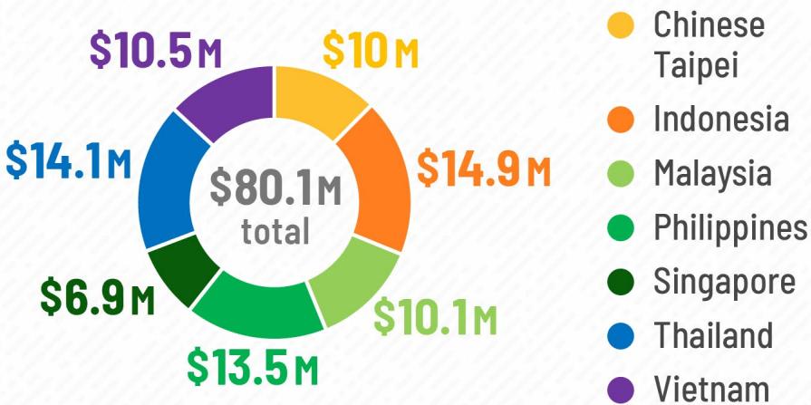 This image displays a donut chart showing the total revenue of $80.1 million, broken down by contributions from different countries in Southeast Asia, with each country's revenue indicated by a specific color and dollar amount. A legend on the right identifies the countries: Chinese Taipei, Indonesia, Malaysia, Philippines, Singapore, Thailand, and Vietnam.
