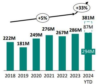 Units Sold (Millions)