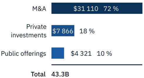 This image from a game industry report displays the breakdown of total investment (43.3B) across different categories: M&A, Private investments, and Public offerings. For each category, it shows the dollar amount and its corresponding percentage of the total.