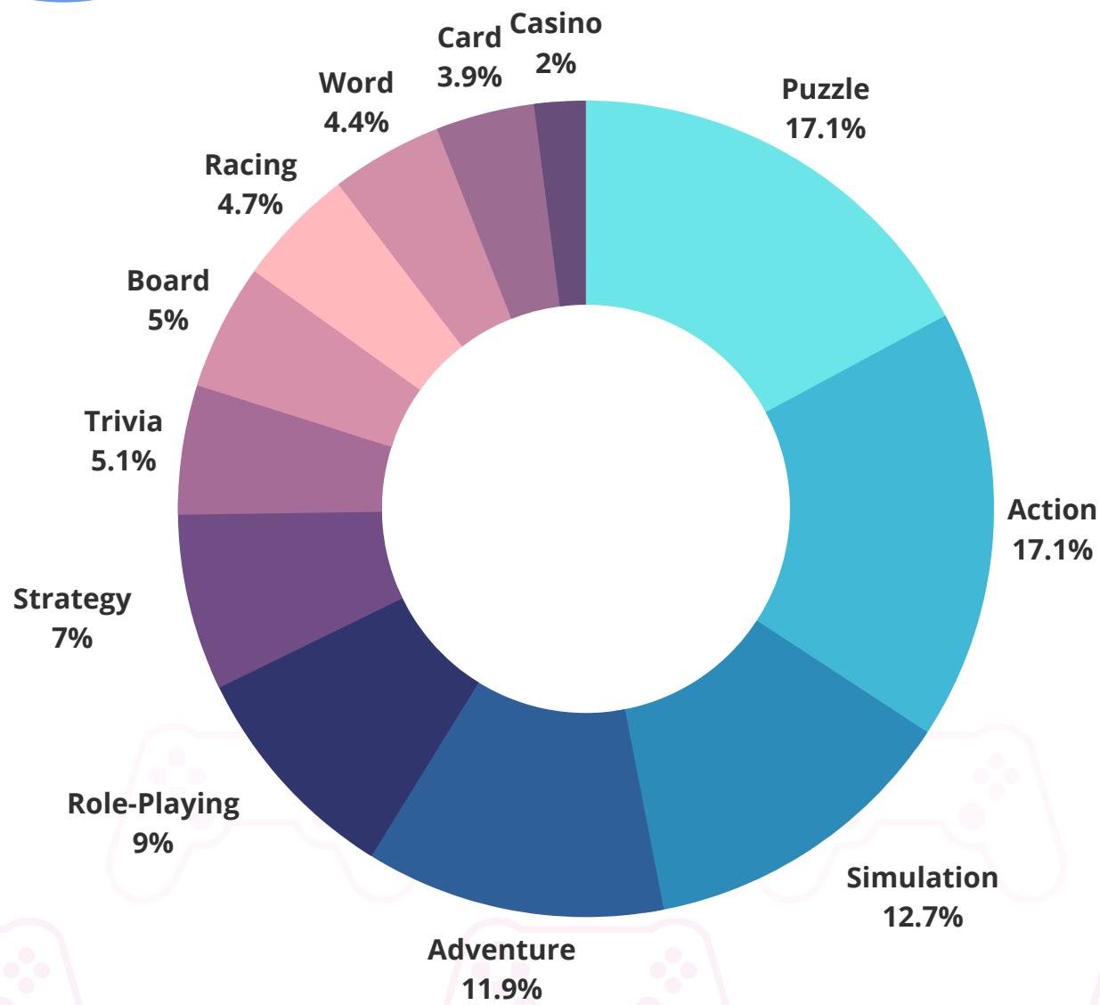 This image is a donut chart from a game industry report, illustrating the distribution of different game genres by their percentage share. It shows that "Puzzle" and "Action" games are the most popular, both accounting for 17.1% each, while "Casino" games are the least popular at 2%.