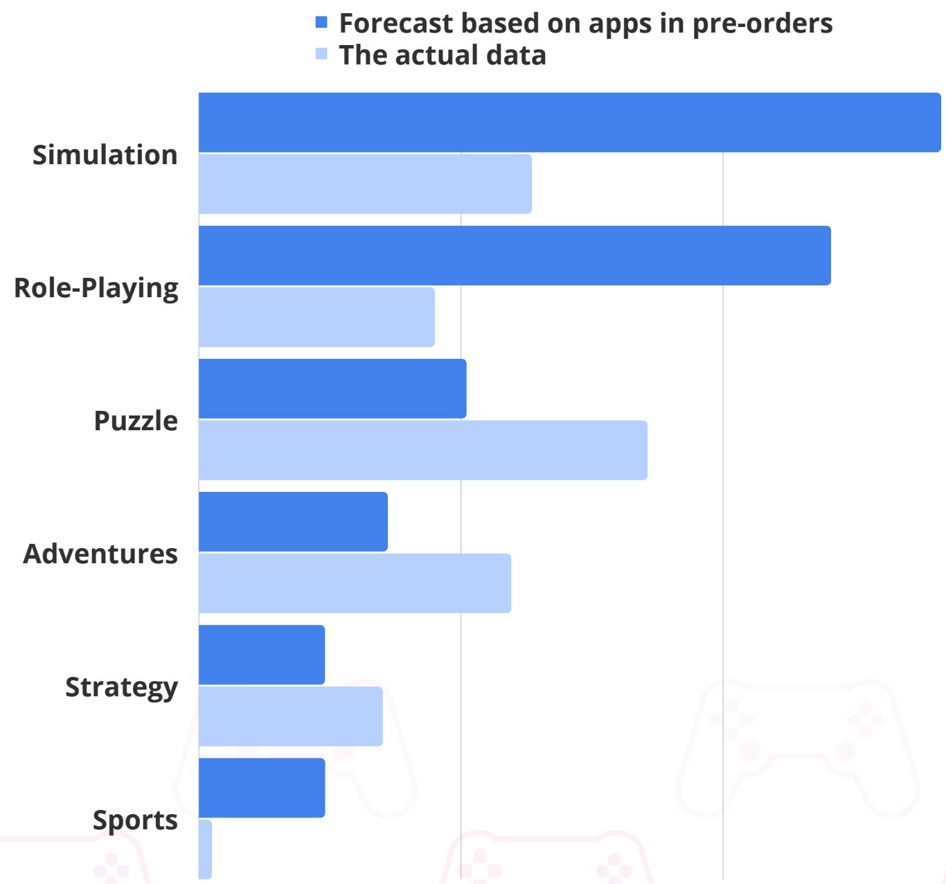 This bar chart compares forecasted data based on pre-orders with actual data across various game genres. It illustrates the discrepancies between initial predictions and real-world performance for categories like Simulation, Role-Playing, Puzzle, Adventures, Strategy, and Sports.
