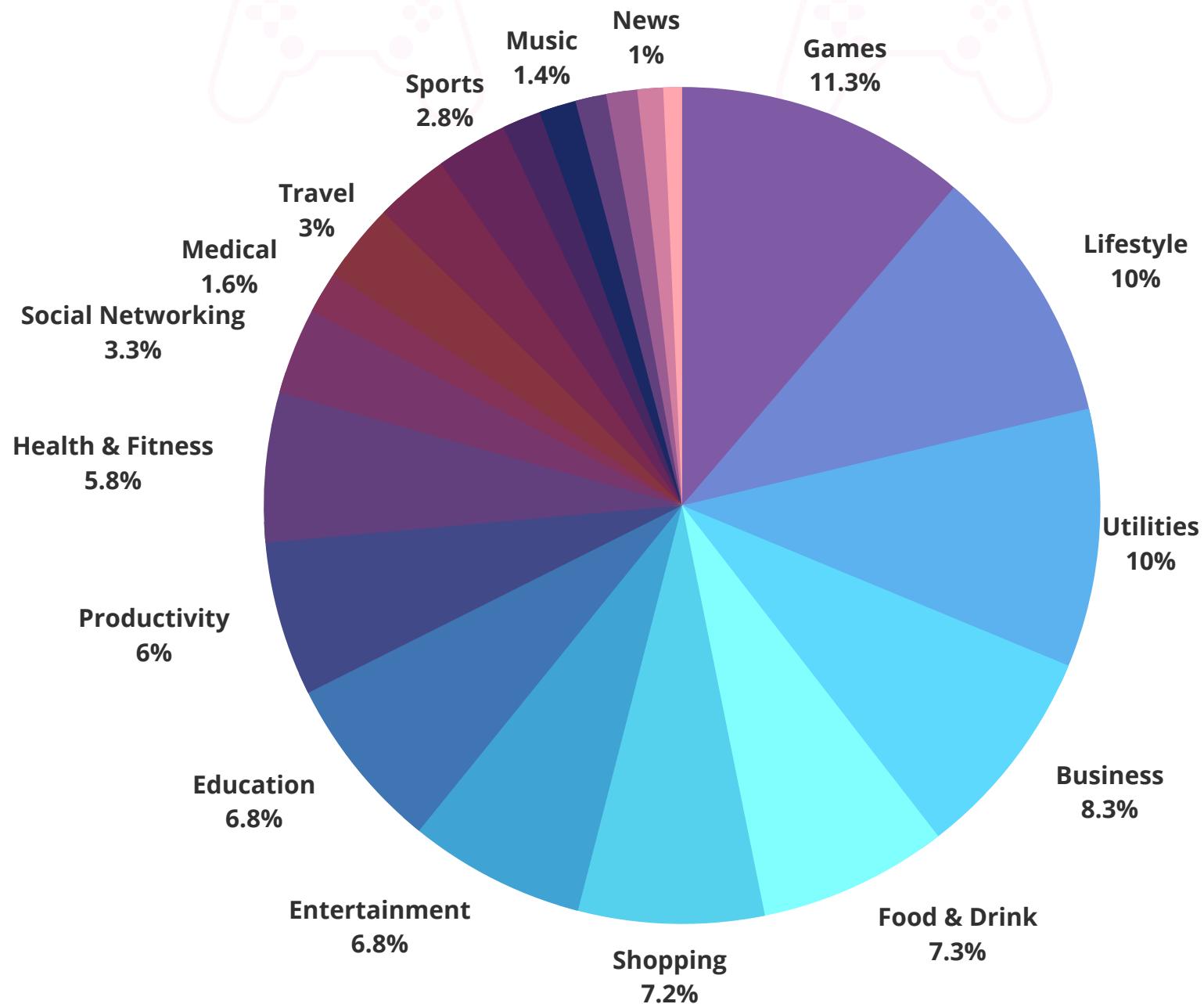 This pie chart from a game industry report illustrates the distribution of app categories by percentage, with "Games" being the largest category at 11.3%. It provides a breakdown of various app types, from "News" (1%) to "Lifestyle" (10%), indicating their relative market share or usage.