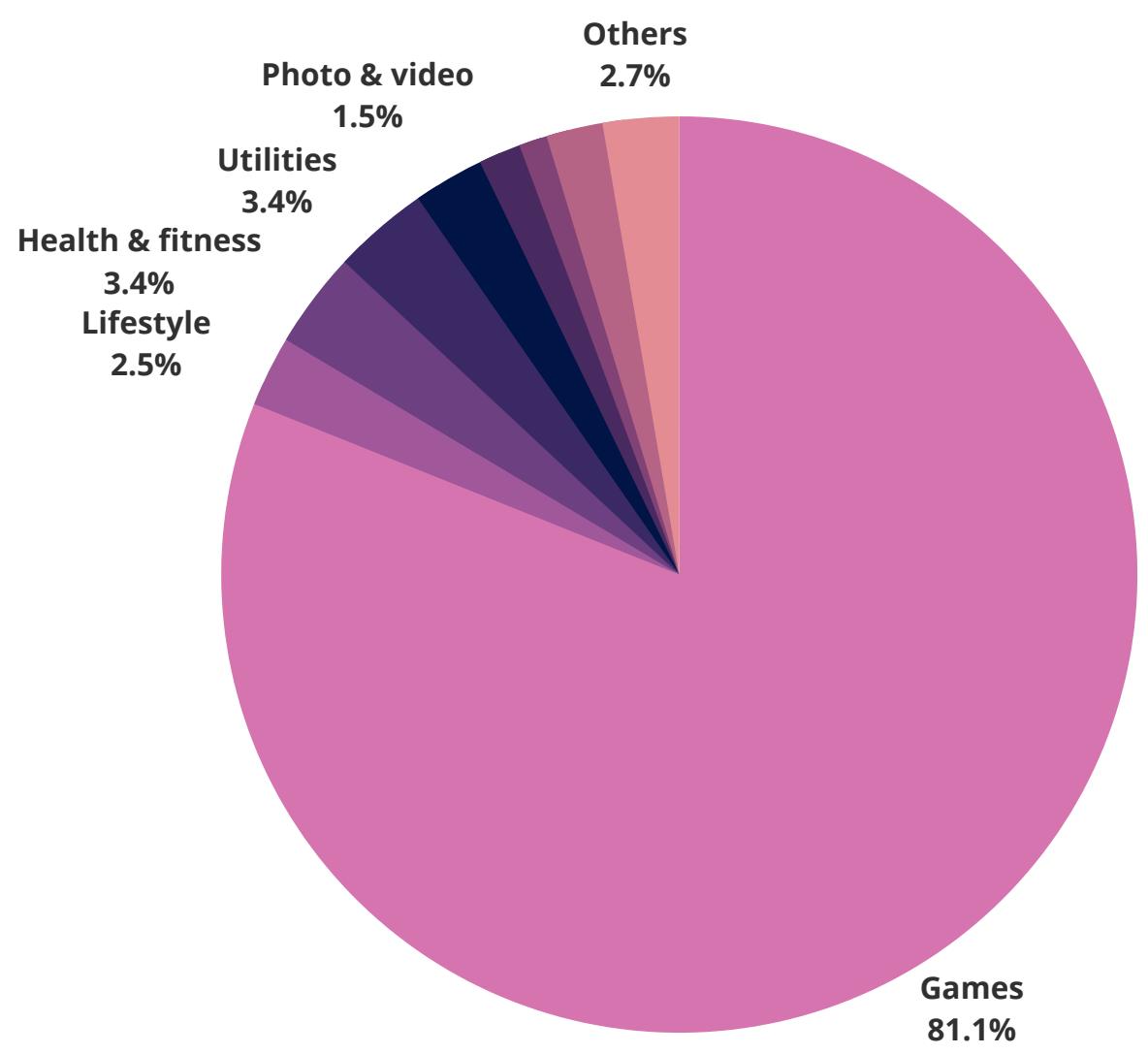 This pie chart from a game industry report illustrates the distribution of app spending across various categories, with "Games" dominating at 81.1%. Other categories like "Health & fitness," "Utilities," "Lifestyle," "Photo & video," and "Others" make up the remaining smaller percentages of consumer spending.