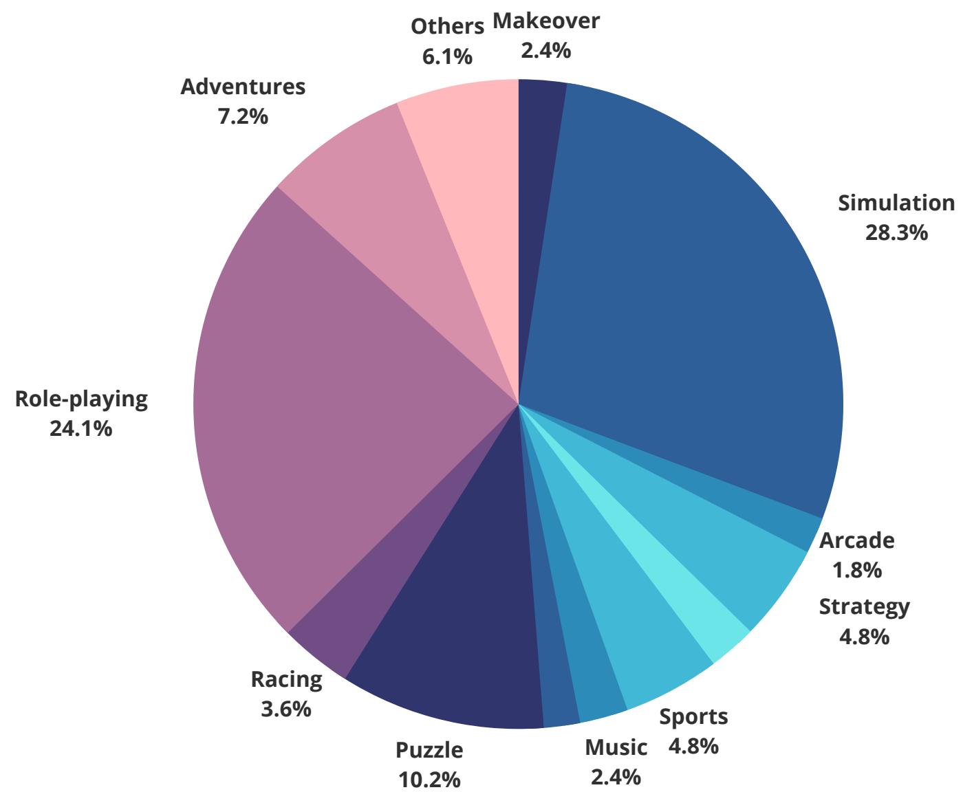 This pie chart from a game industry report illustrates the distribution of game genres by percentage, with "Simulation" and "Role-playing" being the largest categories at 28.3% and 24.1% respectively. It provides a breakdown of market share or popularity across various game types, from "Arcade" (1.8%) to "Puzzle" (10.2%).
