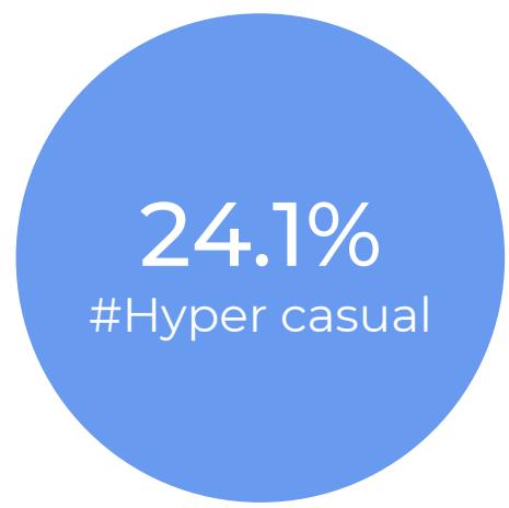 The figure shows the distribution of hyper-parameters for a model trained on the CIFAR10 dataset. The x-axis represents different values of the hyper-parameter, while the y-axis shows the percentage of occurrences for each value. The most common values are 24.1% and 25%.
