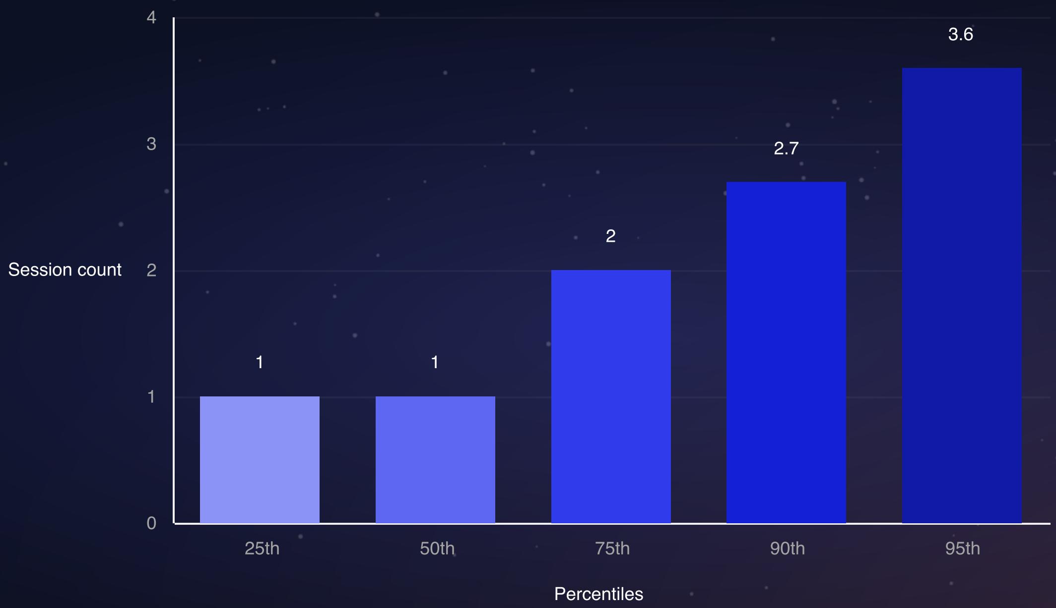 This bar chart from a game industry report illustrates the distribution of "Session count" across different percentiles (25th, 50th, 75th, 90th, 95th). It shows that the majority of users have 1 or 2 sessions, with the session count increasing significantly for higher percentiles, reaching 3.6 for the 95th percentile.