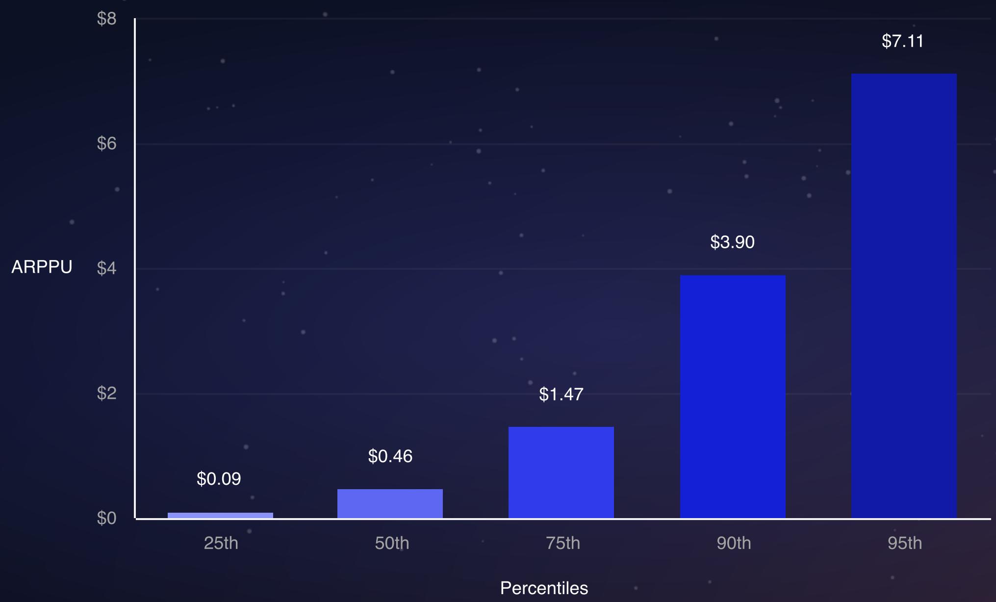 This bar chart from a game industry report illustrates the Average Revenue Per Paying User (ARPPU) across different percentiles of users. It shows a significant increase in ARPPU as the percentile of users rises, from $0.09 for the 25th percentile to $7.11 for the 95th percentile.