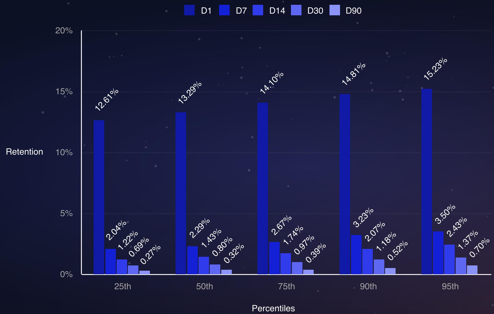 This bar chart from a game industry report illustrates player retention rates (D1, D7, D14, D30, D90) across different percentiles (25th, 50th, 75th, 90th, 95th). It shows that higher percentiles generally correspond to better retention across all measured days, with D1 retention being significantly higher than D90 retention at every percentile.