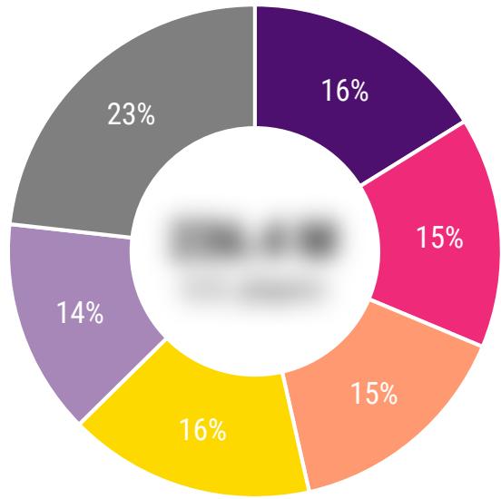 This image is a donut chart from a game industry report, illustrating the distribution of different categories or segments, likely representing market share, revenue breakdown, or user demographics. The chart shows six distinct segments with percentages ranging from 14% to 23%, indicating their proportional contribution to the whole.