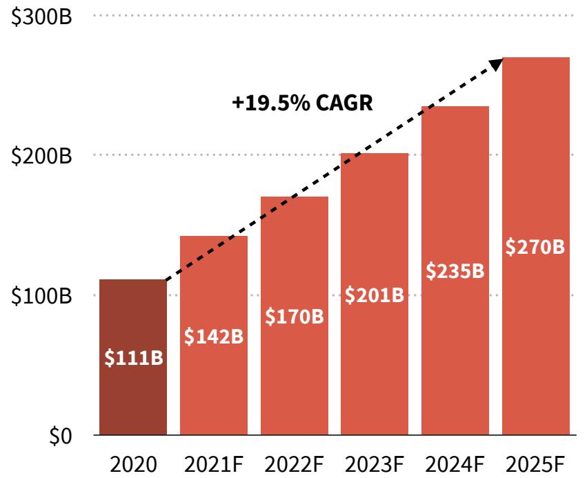 This bar chart illustrates the projected growth of a market sector from 2020 to 2025, showing an increase in value from $111 billion to a forecasted $270 billion. It highlights a compound annual growth rate (CAGR) of 19.5% over this five-year period.