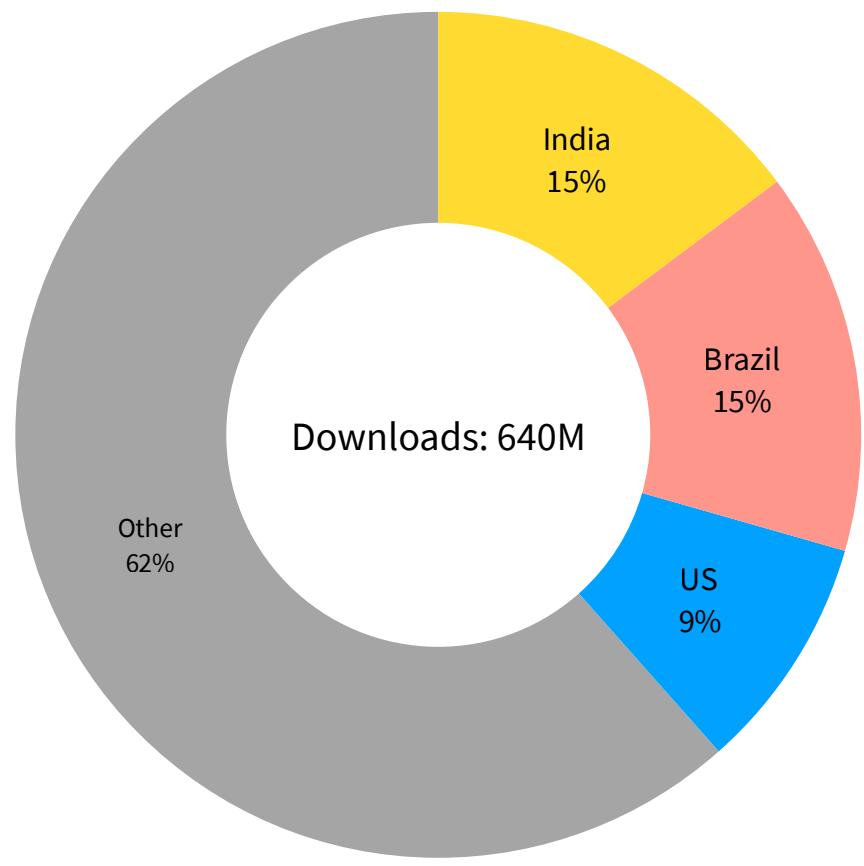 Downloads of Indoor games