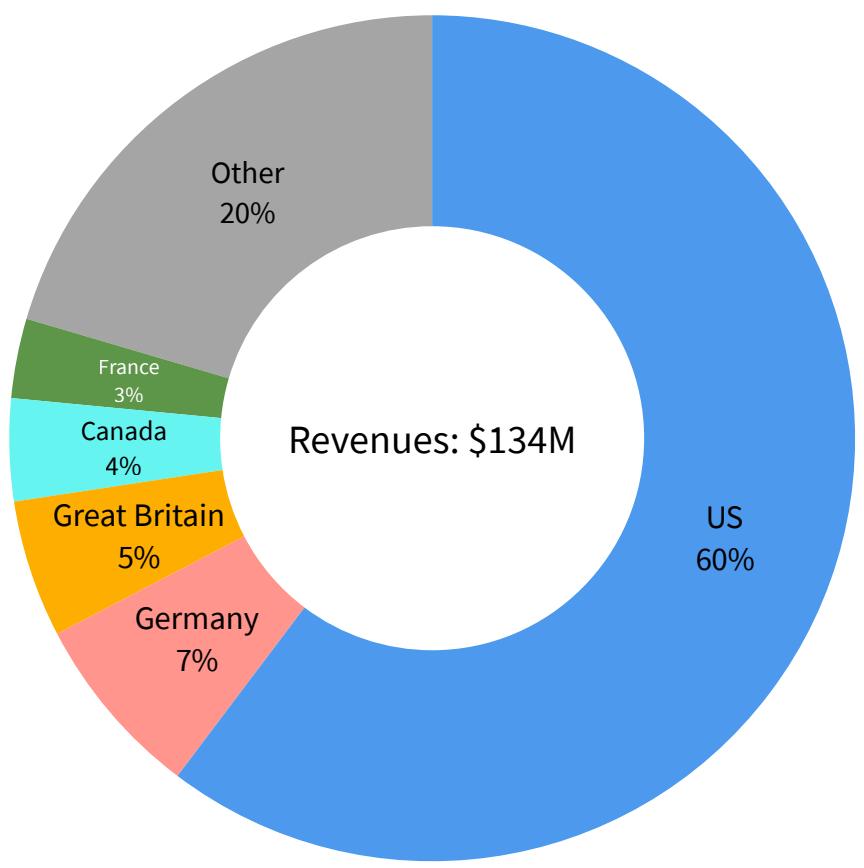 Revenues of Street Racing games (Jan 2020 through June 2021)