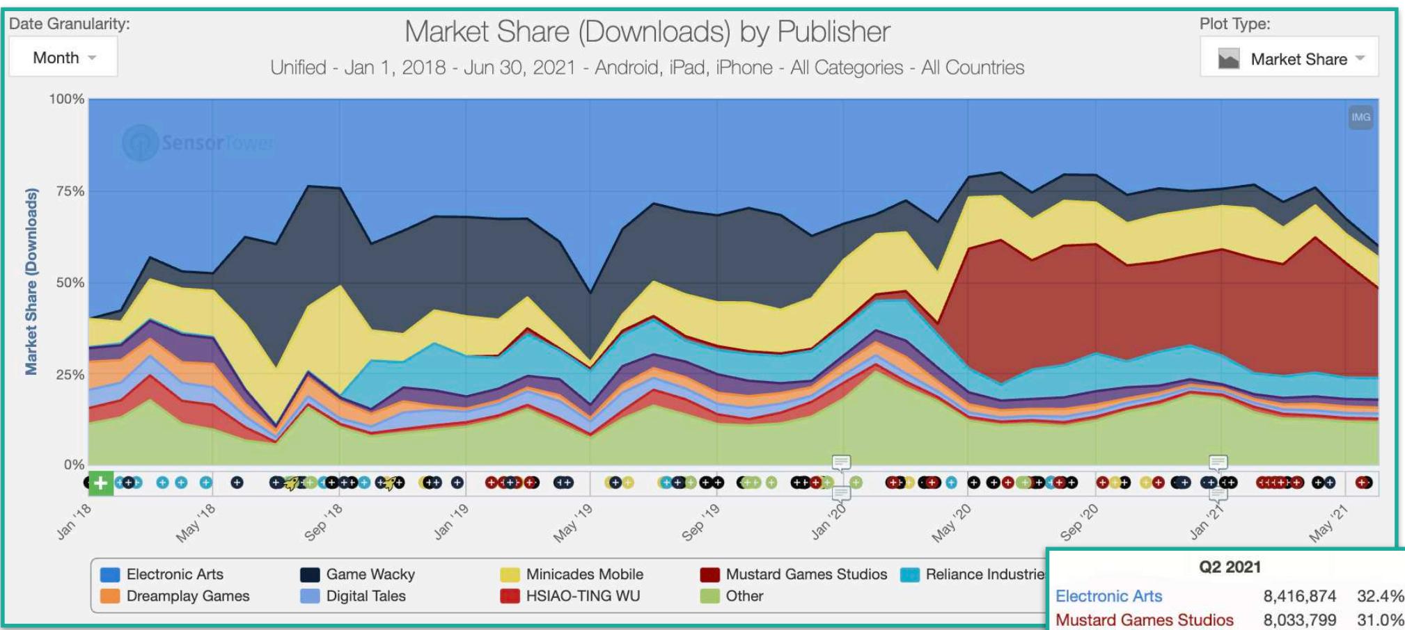 The figure illustrates the market share of various digital entertainment platforms by publisher in India from January 1, 2018, to June 30, 2021. The data is presented in a stacked area chart format, where each color represents a different publisher or category. The x-axis lists the months from January 2018 to June 2021, while the y-axis represents market share in percentage terms.

Here's a detailed breakdown of the figure:

1. **Publisher Categories and Colors:**
   - **Electronic Arts (EA):** Represented by the dark blue area.
   - **Game Wacky:** Represented by the light blue area.
   - **Dreampalay Games:** Represented by the orange area.
   - **Digital Tales:** Represented by the yellow area.
   - **Minicades Mobile:** Represented by the red area.
   - **HSAIO-TING WU:** Represented by the purple area.
   - **Mustard Games Studios:** Represented by the green area.
   - **Reliance Industrie:** Represented by the light green area.

2. **Market Share Trends:**
   - The market share for each publisher varies over time.
   - Initially, EA and Game Wacky had significant market shares but saw a decline in the early 2010s.
   - Dreampalay Games and Digital Tales show a steady increase in market share over the years.
   - Minicades Mobile, HSAIO-TING WU, Mustard Games Studios, and Reliance Industrie also show fluctuations in their market shares.
   - The overall trend indicates a shift towards more diverse and potentially more competitive digital entertainment platforms.

3. **Market Share by Publisher:**
   - EA consistently had the largest market share throughout the period.
   - Game Wacky and Dreampalay Games saw a decline in market share, likely due to the rise of other platforms.
   - Digital Tales and Minicades Mobile had relatively stable market shares, with minor fluctuations.

4. **Market Share by Platform:**
   - The figure shows that the market share for each publisher is not uniform across all platforms.
   - Some publishers, like EA and Game Wacky, maintai