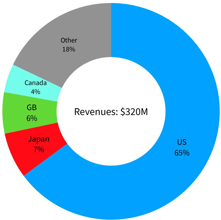 Revenues of Golf games (Jan 2020 through June 2021)