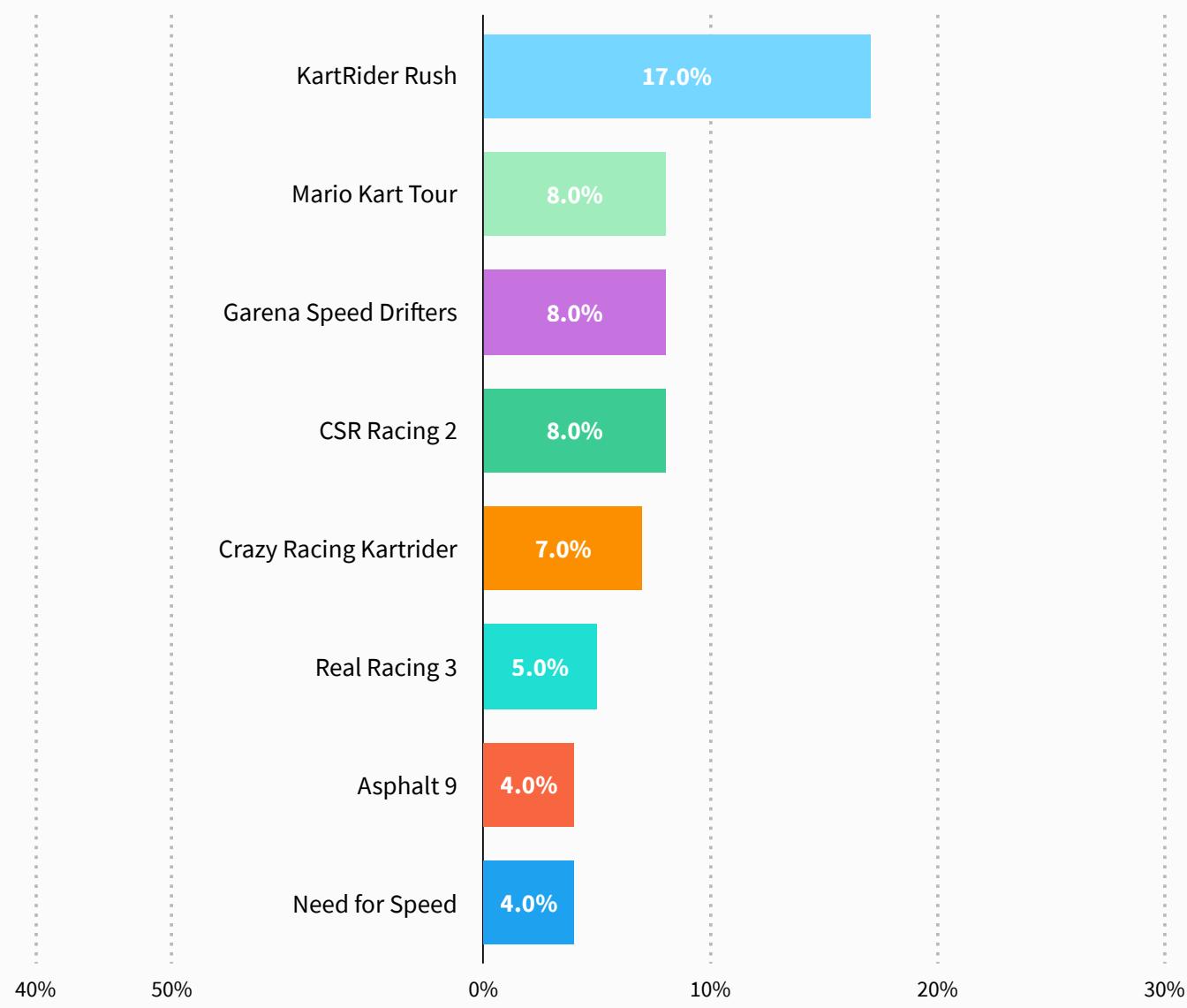 30 Day Retention