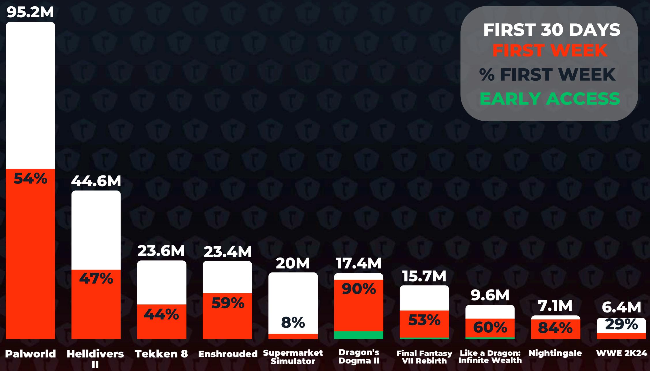 This image from a game industry report displays the sales performance of various games, showing their total sales (in mi...