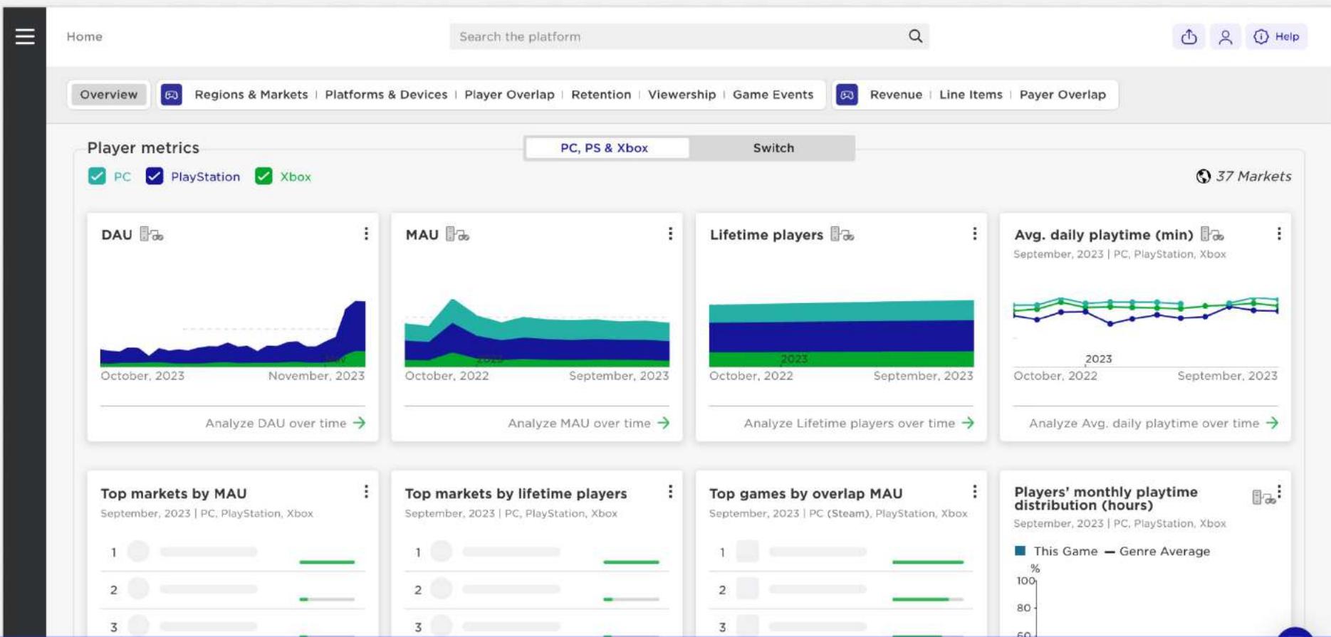 This image displays a game industry report dashboard, providing an overview of player metrics across PC, PlayStation, and Xbox platforms. It features charts for Daily Active Users (DAU), Monthly Active Users (MAU), lifetime players, average daily playtime, and breakdowns of top markets and games by player engagement.