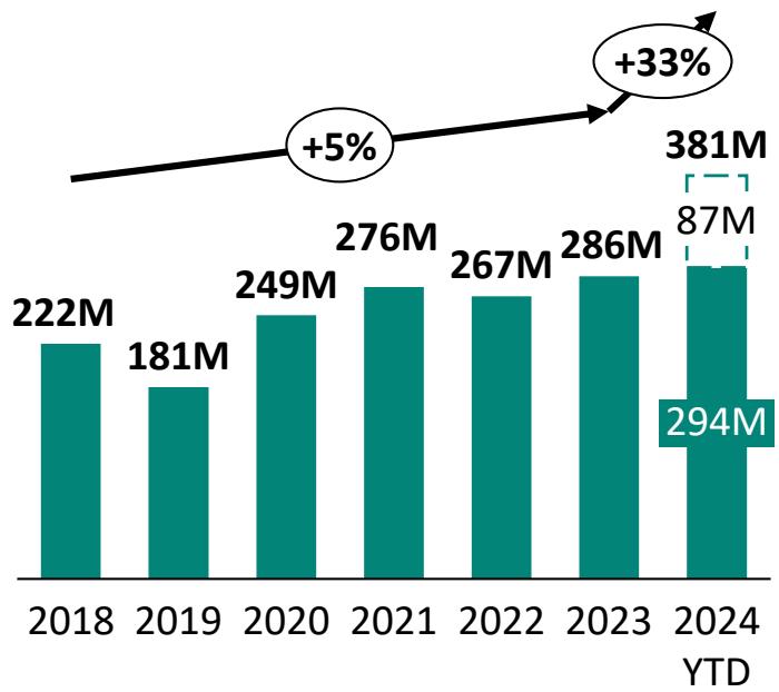 Units Sold (Millions)