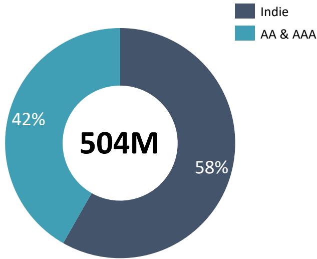 Units Sold (Millions)