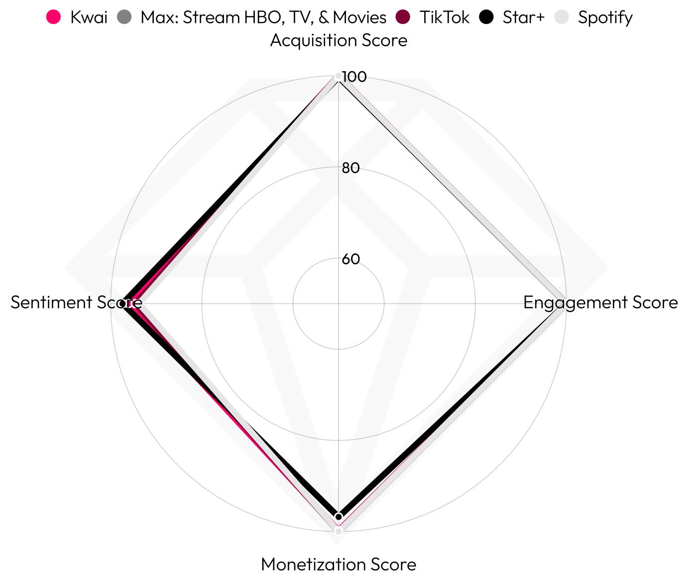 This radar chart from a game industry report compares five different platforms (Kwai, Max, TikTok, Star+, Spotify) across four key metrics: Acquisition Score, Engagement Score, Monetization Score, and Sentiment Score. It visually represents each platform's performance in these areas, with higher scores indicating better performance.