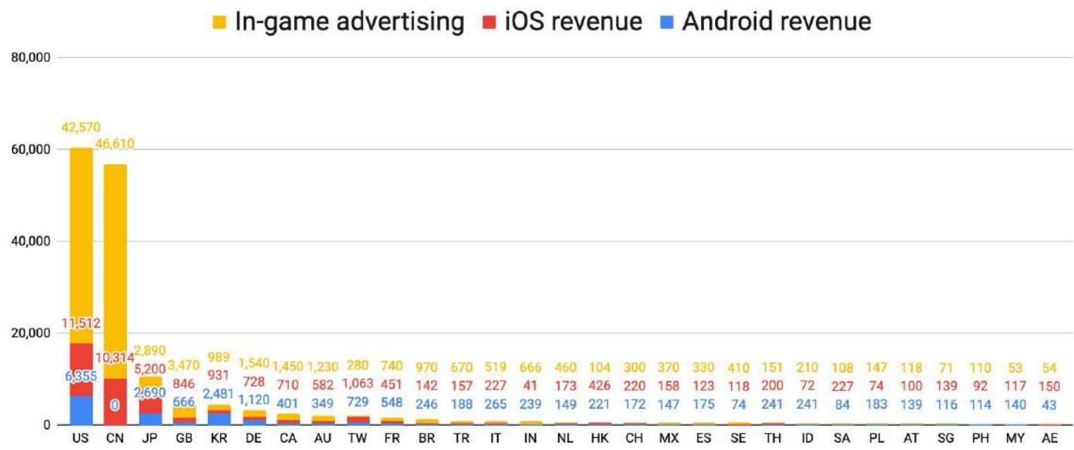 The bar chart shows the revenue of different mobile game publishers in India. The x-axis represents the publisher, and the y-axis shows the revenue in rupees. The bars are color-coded to represent different types of revenue: In-game advertising, iOS revenue, and Android revenue. The chart shows that the publisher with the highest revenue is Google Play, followed by Apple and Amazon.