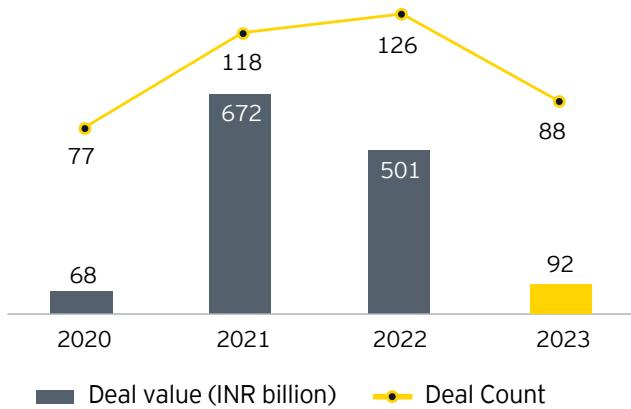 Deal value and number of deals