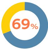 This image is a pie chart or donut chart showing a percentage. The chart indicates that 69% of a total is represented by the larger blue segment, with the remaining 31% represented by the smaller yellow segment.