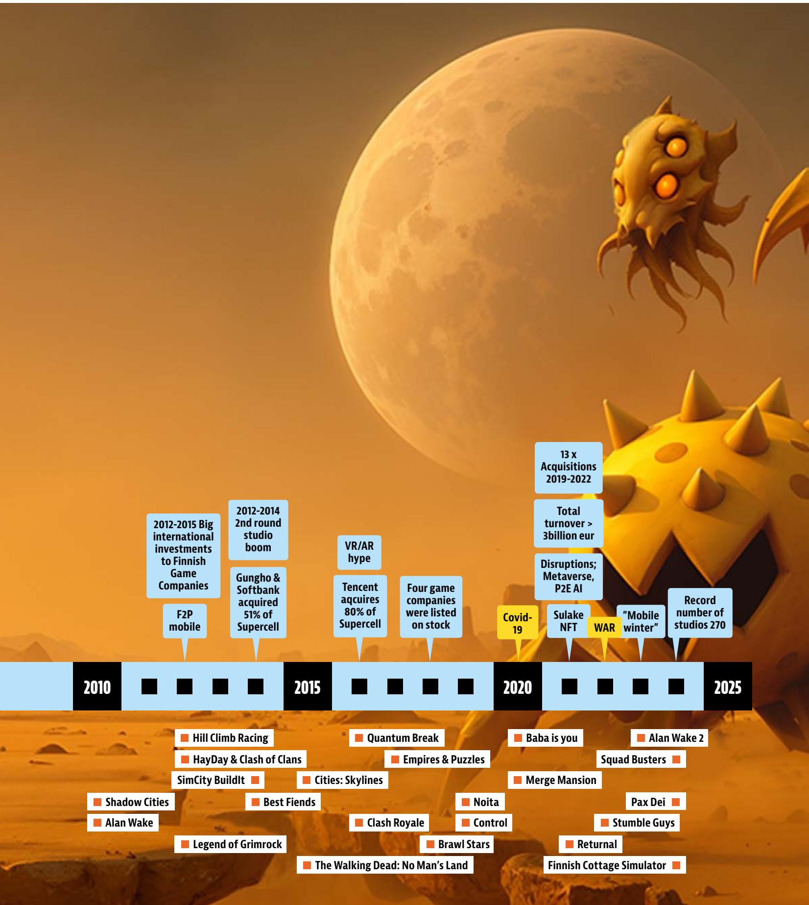 The figure illustrates the evolution of a game over time, specifically focusing on the development of a mobile game. The timeline spans from 2010 to 2025, highlighting key milestones and events in the game's history. Here is a detailed description of the figure:

### 2010
- **Hill Climb Racing**: The game was developed by HayDay & Clash of Clans.
- **Shadow Cities**: Developed by Alan Wake.
- **SimCity BuildIt**: Developed by Best Fiends.

### 2012
- **F2P mobile**: The game was developed by Gungho & Softbank.
- **VR/AR hype**: The game gained significant attention, with mentions of "VR/AR" and "hype."

### 2015
- **Quantum Break**: The game was developed by Empires & Puzzles.
- **Cities: Skylines**: The game was developed by Cities: Skylines.
- **Legend of Grimrock**: The game was developed by No Man's Land.

### 2020
- **Baba is you**: The game was developed by Squad Busters.
- **Merge Mansion**: The game was developed by Noita.
- **Control**: The game was developed by Control.
- **Brawl Stars**: The game was developed by Brawl Stars.

### 2025
- **Pax Dei**: The game was developed by Stumble Guys.
- **Returnal**: The game was developed by Returnal.
- **Finnish Cottage Simulator**: The game was developed by No Man's Land.

### Additional Information
- **Total turnover > 3 billion EUR**: The game was valued at over 3 billion euros.
- **Disruptions: Metaverse, P2E AI**: The game faced significant disruptions in the metaverse and peer-to-peer artificial intelligence (AI) space.
- **Covid-19**: The game was affected by the COVID-19 pandemic, with a significant drop in user engagement.
- **Sulake NFT**: The game was developed by Sulake, a non-fungible token (NFT) platform.
- **WAR**: The game was developed by War, a popular battle royale game.

### Visual Elements
- **Moon**: The background features a large, detailed moon.
- **Characters and Objects**: Various characters and objects are depicted in the background, including a creature with glowing eyes and other fantas