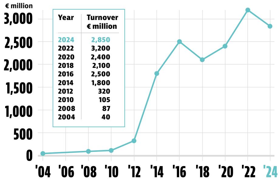 This image displays a line graph and a table showing the turnover in € million for a company or industry from 2004 to a projected 2024. It illustrates a significant growth trend in turnover over these years, with specific values provided for selected years in the accompanying table.