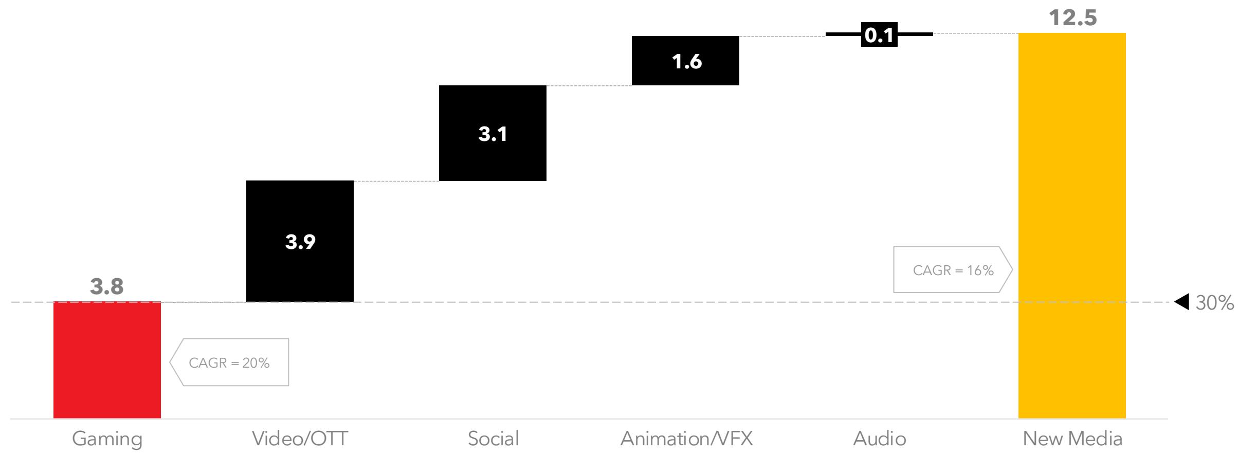 This waterfall chart illustrates the growth of "New Media" to 12.5, starting from "Gaming" at 3.8. It breaks down the contributions from various segments like Video/OTT (3.9), Social (3.1), Animation/VFX (1.6), and Audio (-0.1), also indicating their respective Compound Annual Growth Rates (CAGR) of 20% for Gaming and 16% for the overall growth.