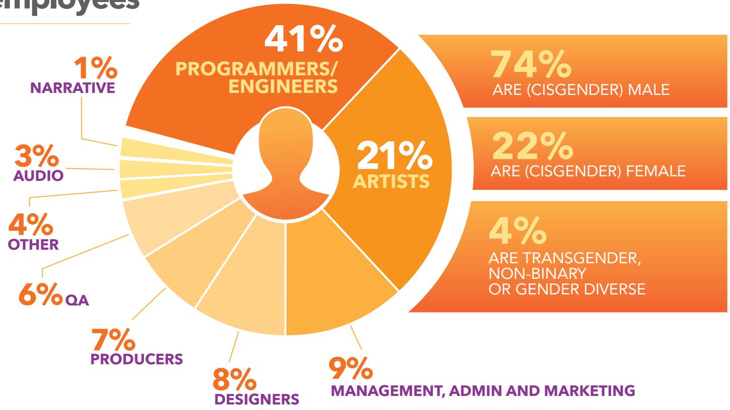 Highly skilled employees  Employee gender diversity