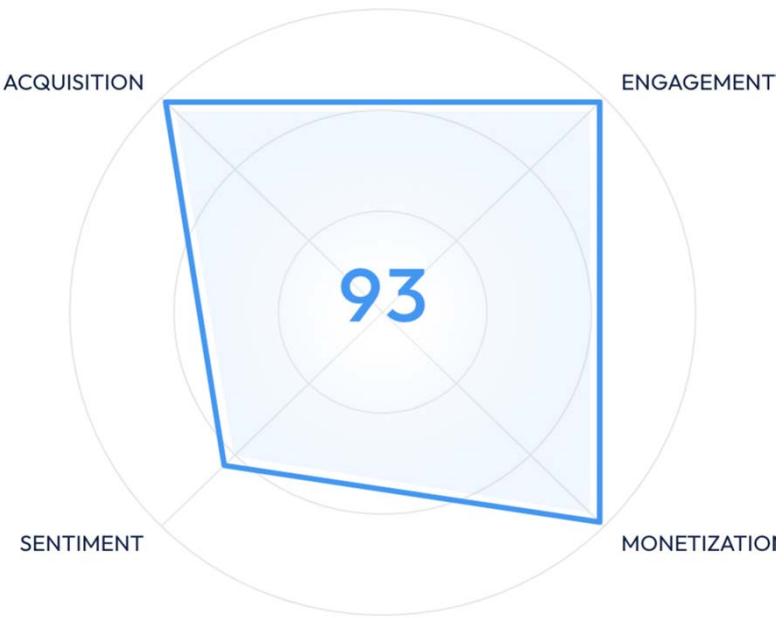 This radar chart displays a high-level performance score of 93, visualizing a game's relative strengths across four key business metrics: Acquisition, Engagement, Monetization, and Sentiment. The shape indicates that the game is performing exceptionally well in acquisition, engagement, and monetization, while sentiment is slightly lower by comparison.