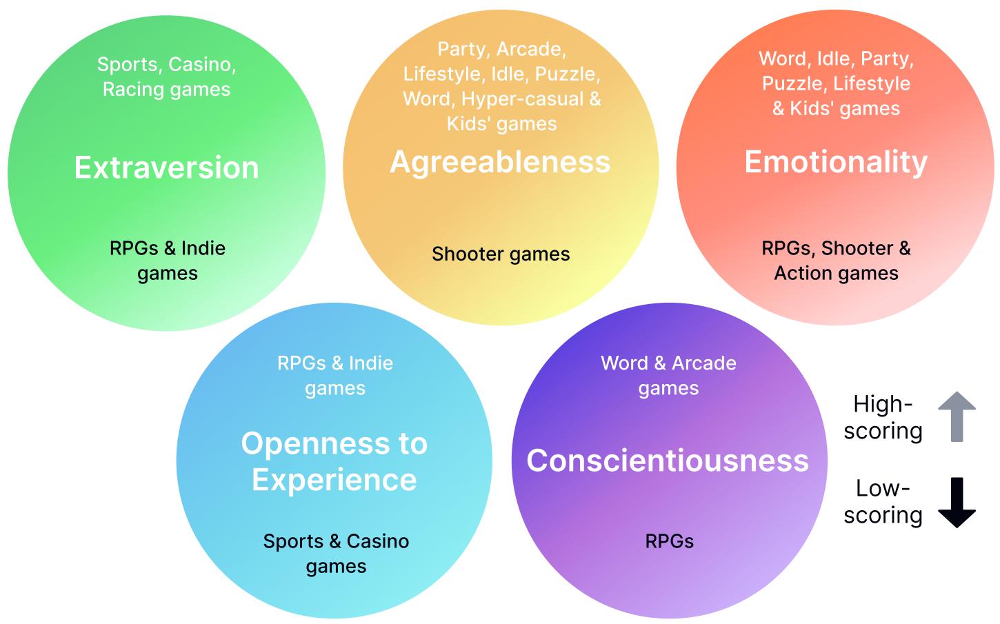 Genre Preferences