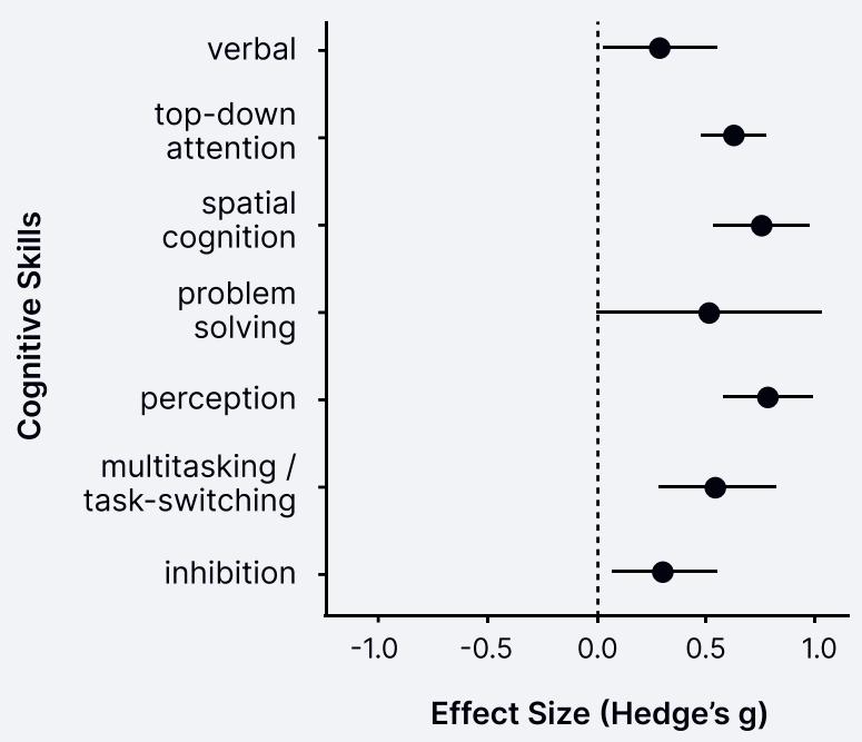 Figure 1. Average effect sizes from Bediou et al.’s 2018 meta-analysis of studies of action video game players showing significant benefits in all cognitive domains except problem solving, where there have been few published studies. (Adapted from Bediou et al. 2018.)