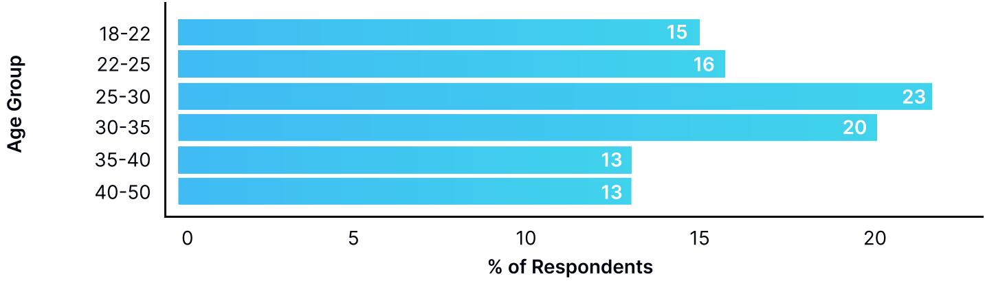 Responders by Age