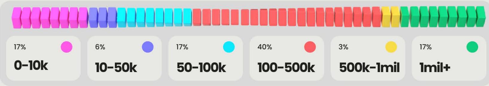 This chart illustrates the distribution of game developers or projects based on their total earnings or revenue, categorized into six tiers ranging from "0-10k" to "1mil+". It highlights that the largest segment of the population (40%) falls within the "100-500k" revenue bracket, while the remaining groups are split relatively evenly across the other categories, with the exception of the "500k-1mil" tier, which represents the smallest portion at 3%.