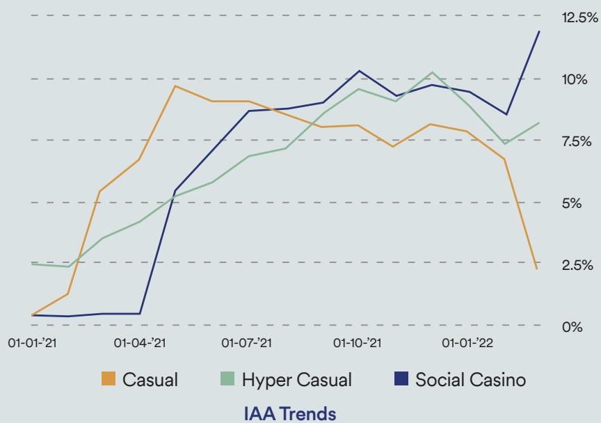 This line chart illustrates the trends in In-App Advertising (IAA) performance across three mobile game genres—Casual, Hyper Casual, and Social Casino—from early 2021 to early 2022. It tracks the percentage fluctuations for each category, highlighting the distinct growth and decline patterns of their respective advertising metrics over the one-year period.