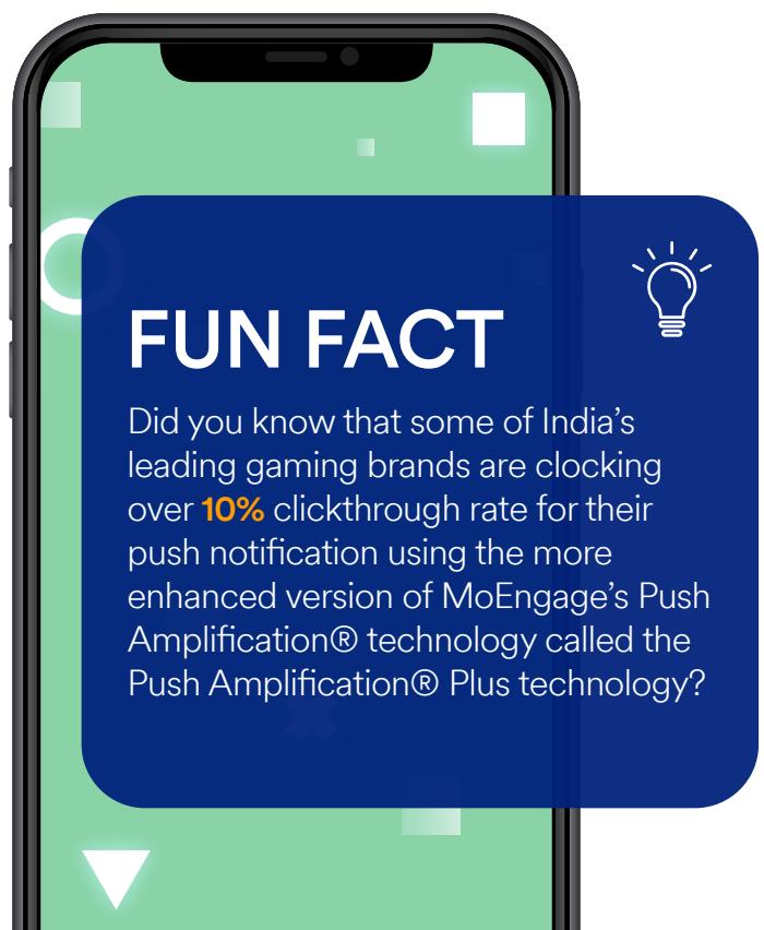 This image highlights a performance metric for the Indian gaming industry, noting that leading brands are achieving a clickthrough rate of over 10% for push notifications. This success is attributed to the use of MoEngage’s "Push Amplification® Plus" technology.
