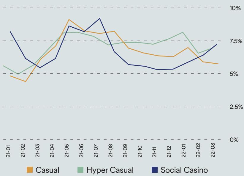 Real Money Casino chart